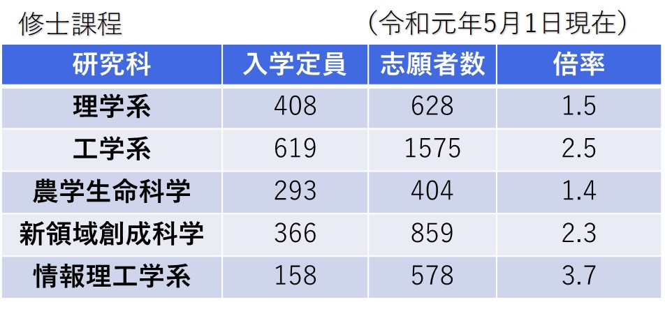 東京大学大学院の理系研究科の定員数と志願者数の表