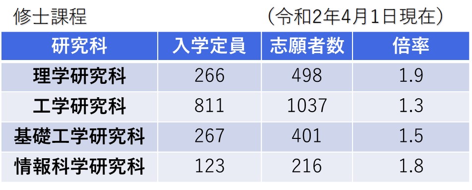 大阪大学大学院の理系研究科の定員数と志願者数の表