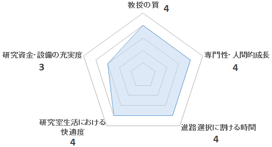 伝熱工学研究室（大竹研）の評価を表すペンタゴンチャート