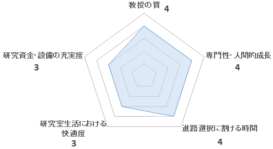 山路雄彦研究室を5つの項目で評価したペンタゴンチャート