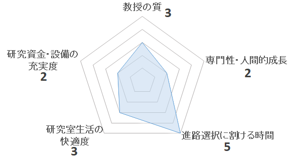 医薬品情報学研究室（佐田宏子研究室）の評価を表すペンタゴンチャート