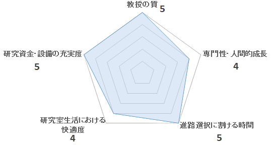 知能工学研究室（堀・矢入研究室）の評価を表すペンタゴンチャート