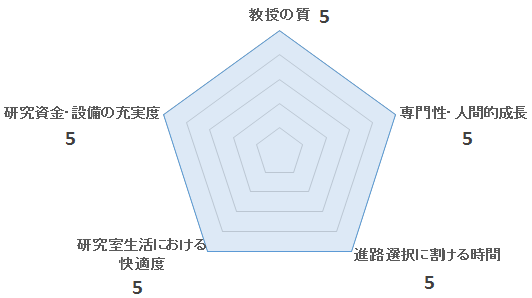 石川顕一研究室の評価を表すペンタゴンチャート