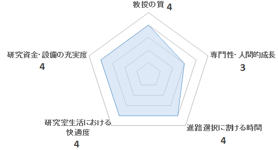 菊地明彦研究室の評価を表すペンタゴンチャート