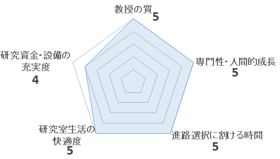 分子細胞生物学研究室（岡野俊行研究室）の評価を表すペンタゴンチャート