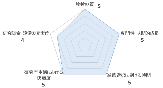 氏平研のペンタゴンチャート