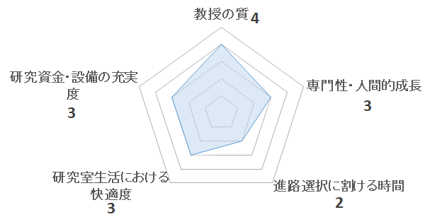 師橋憲貴研究室の評価を表すチャート