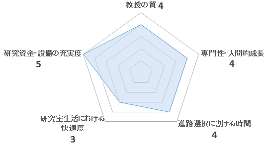 食品生命機能学研究室（細野研）の評価を表すチャート