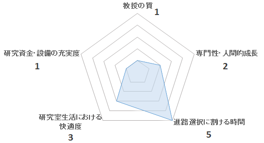 宮村研のペンタゴンチャート