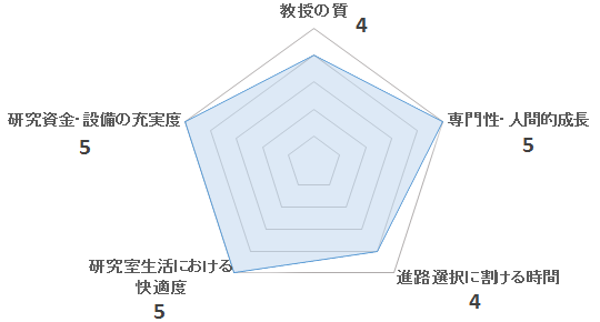 伊藤研のペンタゴンチャート