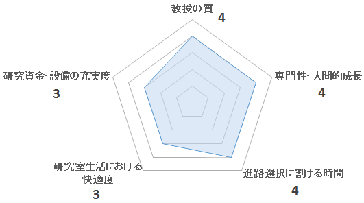 マイクロシステム研究室（鈴木研）の評価を表すのペンタゴンチャート