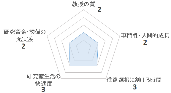 自動車音響振動研究室（山本崇史研究室）の評価を表すのペンタゴンチャート