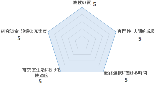 川嶋研のペンタゴンチャート