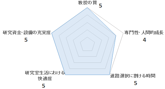 吉浦裕研究室を5つの項目で評価したペンタゴンチャート