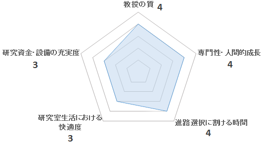 畑中研を5つの項目で評価したペンタゴンチャート