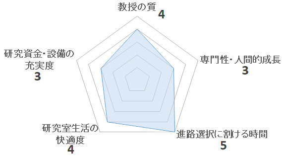 血液生物学研究室（丹羽和紀研究室）の評価を表すペンタゴンチャート