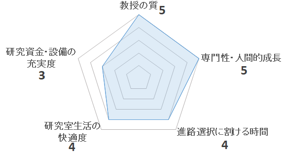 濱本和彦研究室の評価を表すペンタゴンチャート