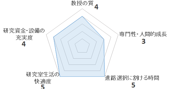 医療健康科学研究室（高野伊知郎研究室）の評価を表すペンタゴンチャート