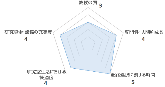 東京農業大学 酒類生産科学研究室 進藤研 のクチコミ 研究室のクチコミサイトopenlab