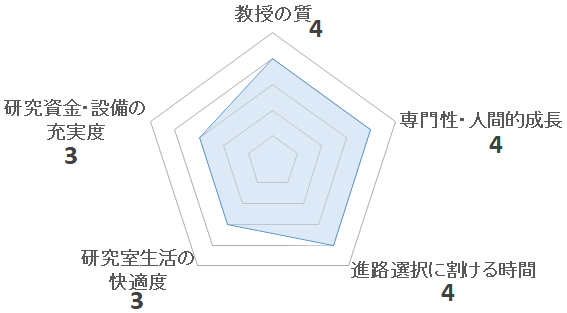 地水環境工学研究室（渡邉文雄研究室）の評価を表すチャート