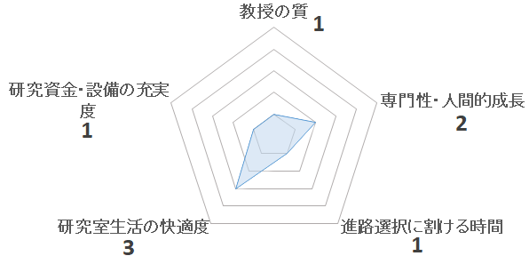 生態系保全学研究室 (白木彩子研究室）の評価を表すチャート