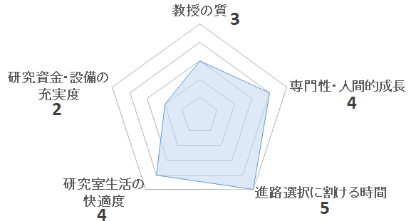 山本将之研究室の評価を表すペンタゴンチャート