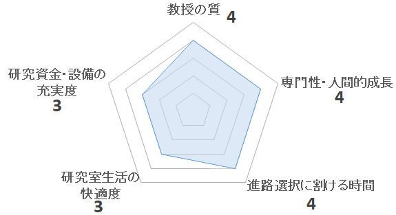 本間聡研究室の評価を表すペンタゴンチャート