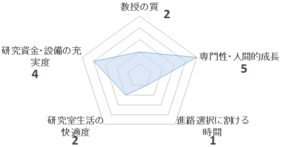 大西素子研究室を5つの項目で評価したペンタゴンチャート