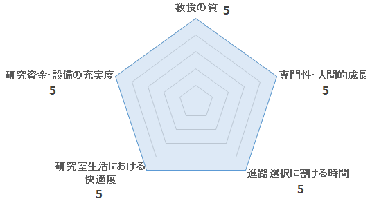 エネルギー材料化学研究室（大澤研）の評価を表すペンタゴンチャート