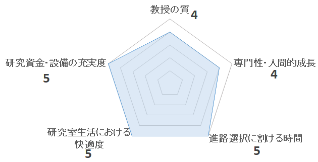 システム工学研究室（横山研）の評価を表すペンタゴンチャート