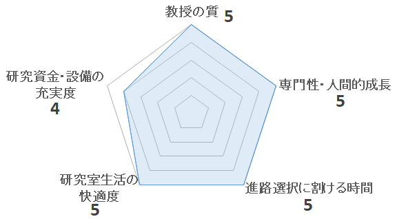 神谷幸宏研究室の評価を表すペンタゴンチャート