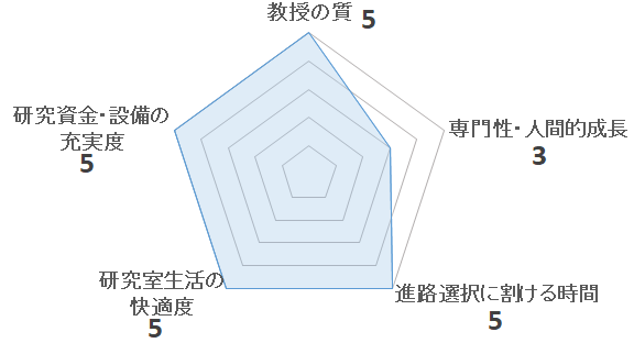 加藤高明研究室の評価を表すペンタゴンチャート