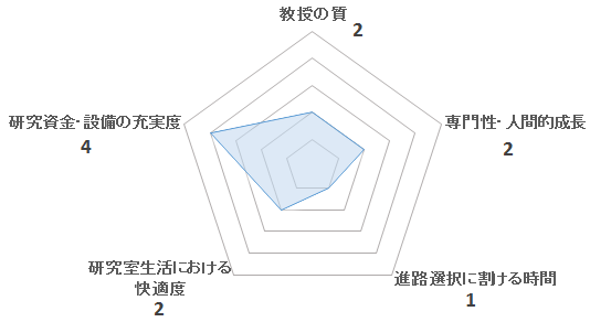 生活環境看護学（若村研）の評価を表すペンタゴンチャート