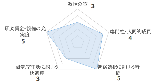 生活環境看護学（若村研）の評価を表すペンタゴンチャート