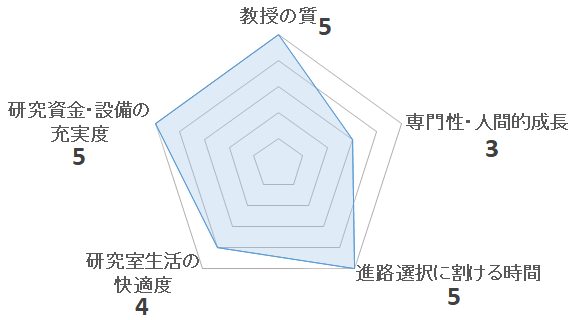 抗加齢医学研究室（米井嘉一研究室）の評価を表すペンタゴンチャート