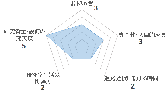 燃焼工学研究室（赤松史光研究室）の評価を表すペンタゴンチャート