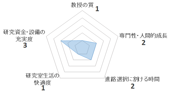 信頼性設計学分野（堤成一郎研究室）の評価を表すペンタゴンチャート
