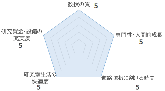 社会基盤情報システム研究室（山田隆亮研究室）の評価を表すチャート