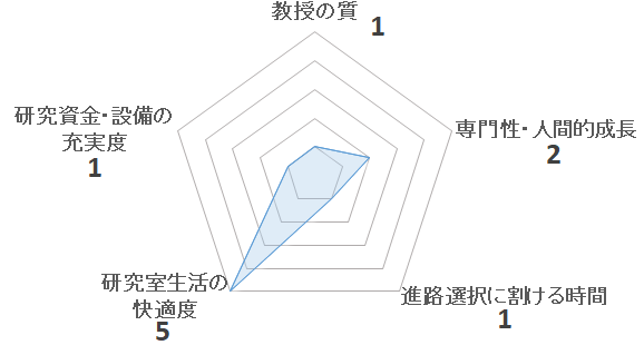 数理工学研究室（寺井章研究室）の評価を表すチャート