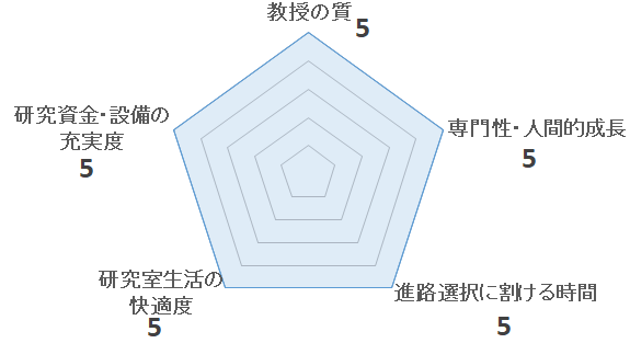 分子生物学講座（富田晃司研究室）の評価を表すチャート