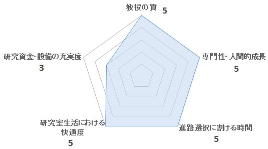 計算流体研究室（坪倉研）の評価を表すペンタゴンチャート