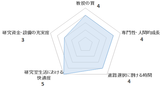 甲南大学 有機合成化学研究室 壇上研 の口コミ 研究室のクチコミサイトopenlab