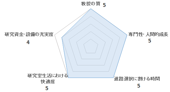 氏平研のペンタゴンチャート