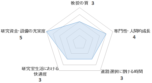 細胞生理学研究室（祐村研）の評価を表すペンタゴンチャート