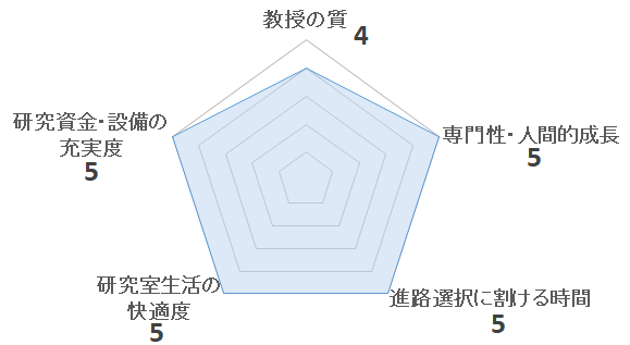 機能分子化学研究室（川浪康弘研究室）の評価を表すペンタゴンチャート