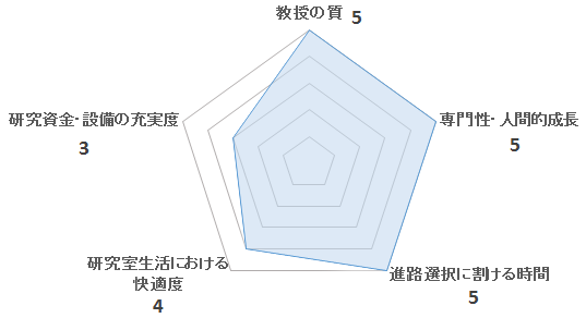 岩田研を5つの項目で評価したペンタゴンチャート