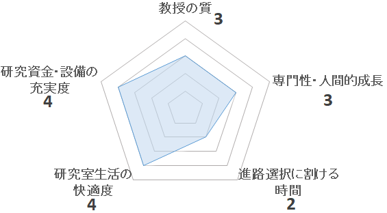 臨床神経生理学分野（飛松省三研究室）の評価を表すペンタゴンチャート