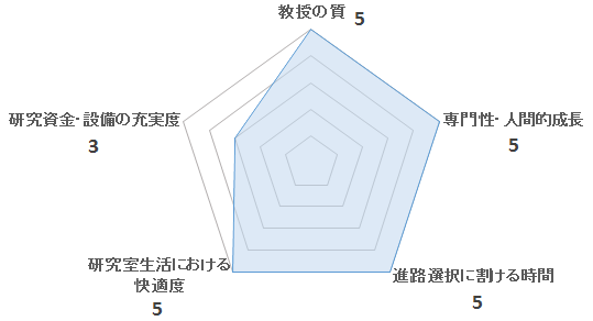 森林資源利用学分野（芦谷研）の評価を表すペンタゴンチャート