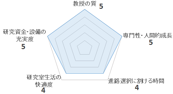 蔬菜・花卉学研究室（江面・松倉研究室）の評価を表すペンタゴンチャート